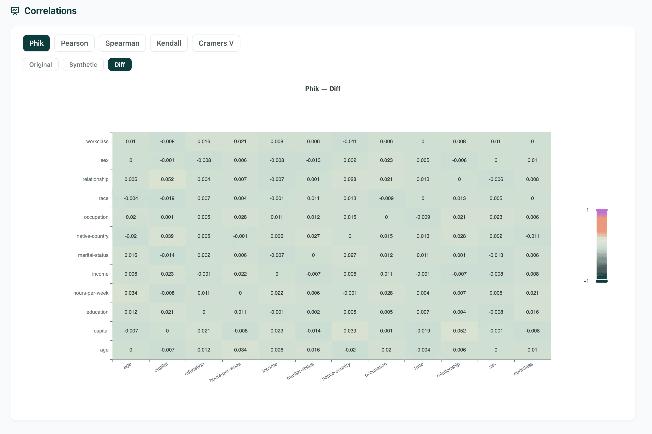 Phi-K correlation difference heatmap with Original, Synthetic, and Diff tabs, Diff selected, showing near-zero deltas across Census Income columns.
