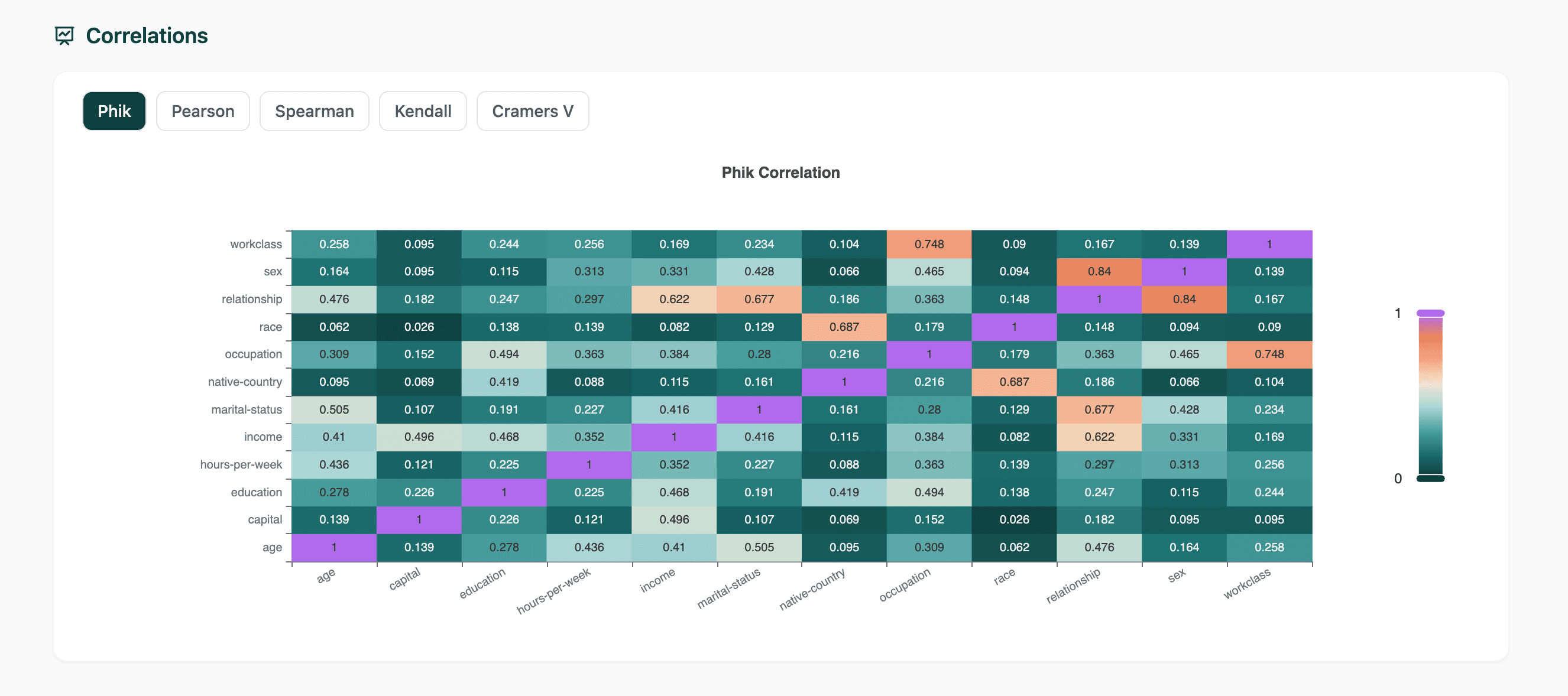 Correlation panel with tabs for Phik, Pearson, Spearman, Kendall and Cramers V. The Phi-K heatmap places categorical columns such as education, occupation and race in the same matrix as numeric columns such as age and capital.
