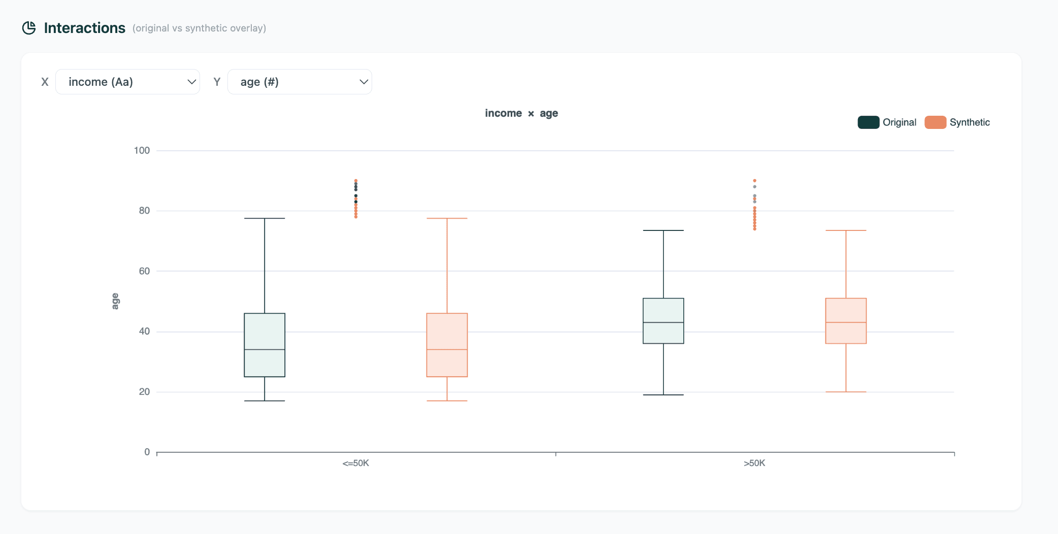 Interaction box plots for income versus age comparing original and synthetic side by side with dual legends.