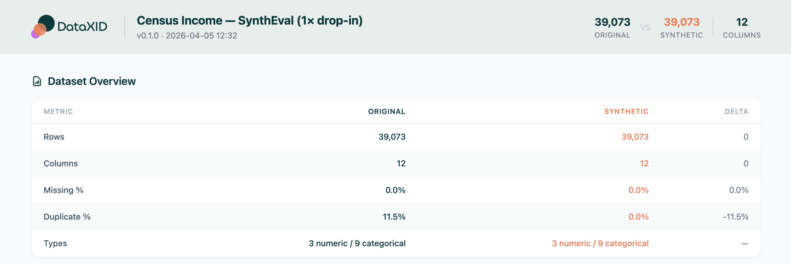 SynthEval dataset overview table comparing original and synthetic row counts, missing percentage, duplicate percentage, and column types with an explicit delta column.