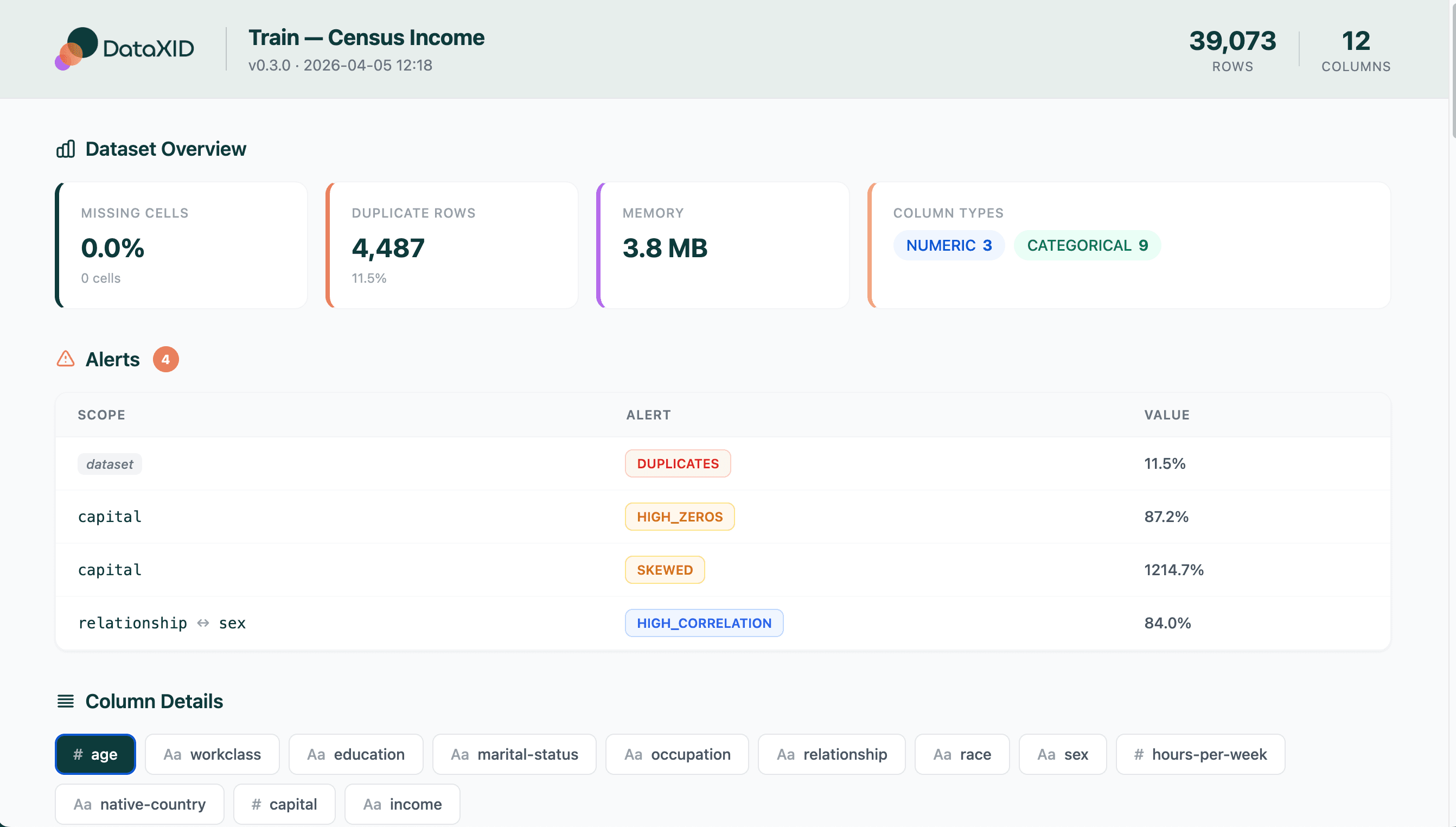 The top of a generated HTML report: a header with the dataset name and row and column counts, four dataset overview cards for missing cells, duplicate rows, memory and column types, and an alerts table listing DUPLICATES, HIGH_ZEROS, SKEWED and HIGH_CORRELATION with their measured values.