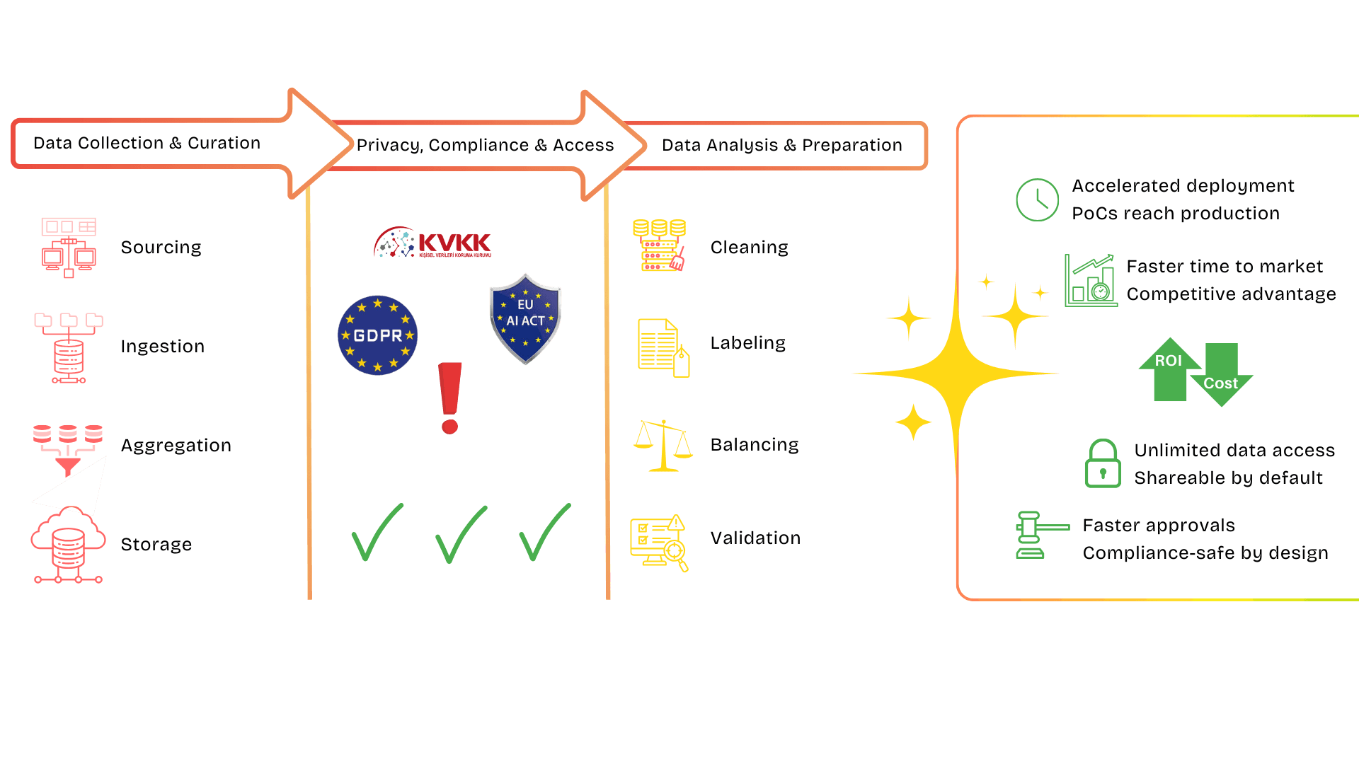 Synthetic data removes bottlenecks across the data stage