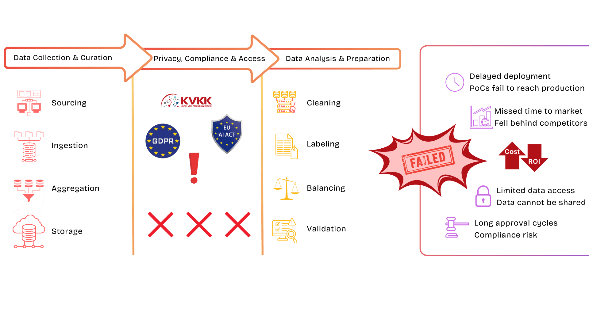 Data stage phases and bottlenecks (collection & curation, privacy/compliance/access, analysis & preparation)
