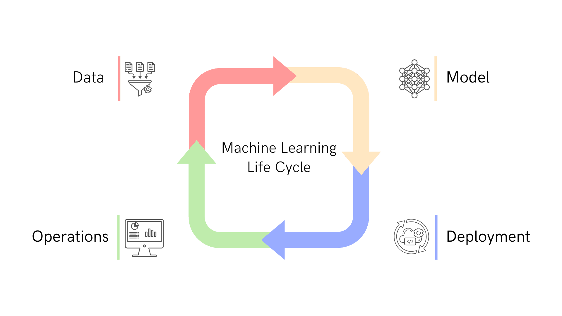 Machine learning lifecycle: Data → Model → Deployment → Operations