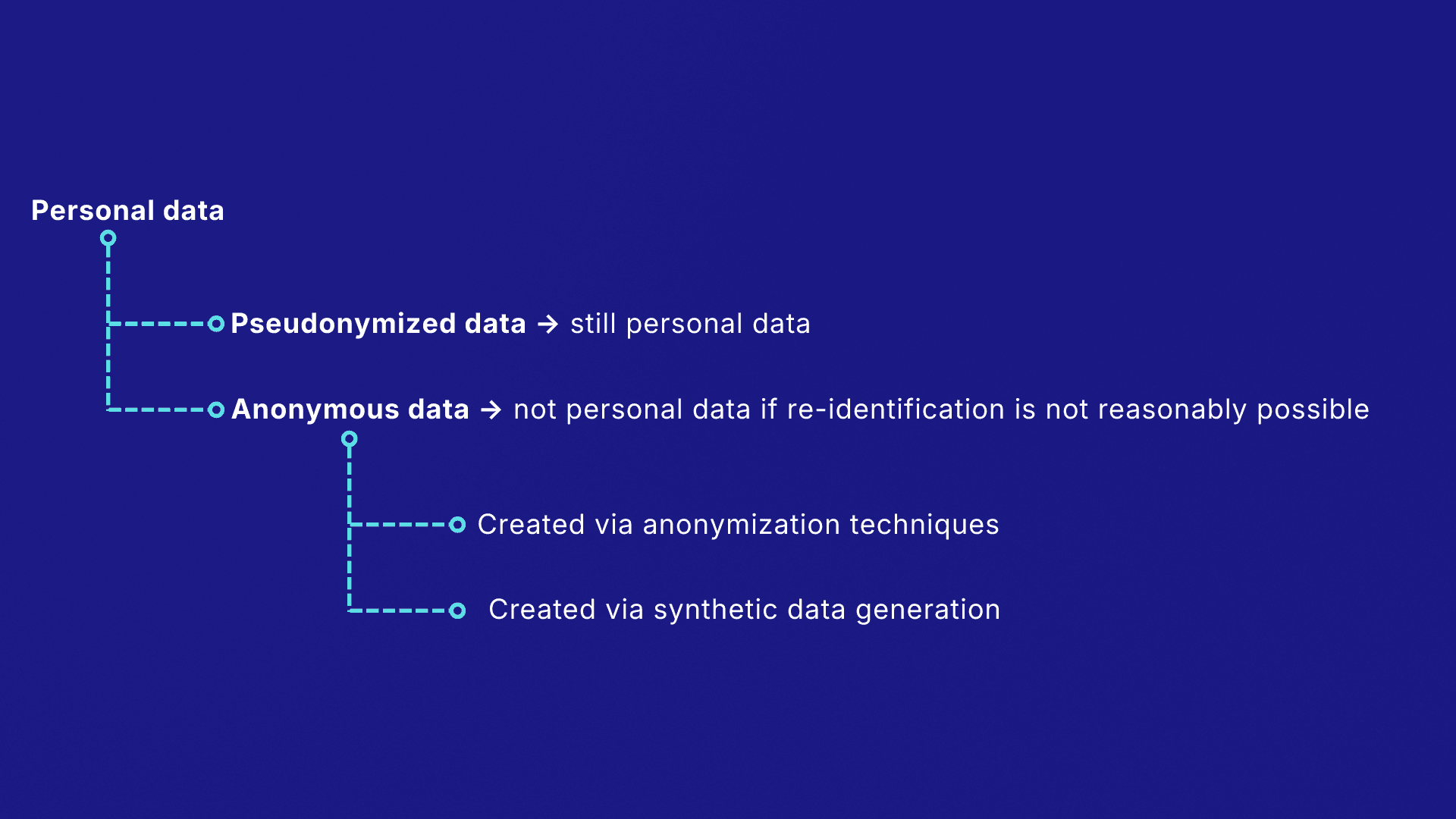 Classification of personal data into pseudonymized and anonymous data