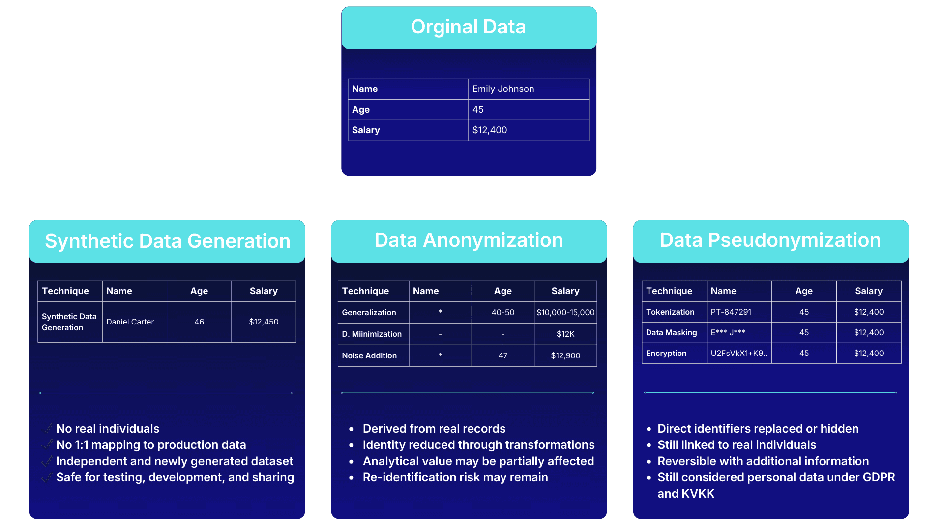 Synthetic Data Generation vs Anonymization vs Pseudonymization